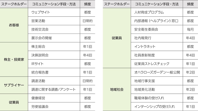GHG排出量削減目標 2018年度→2035年度 50%削減