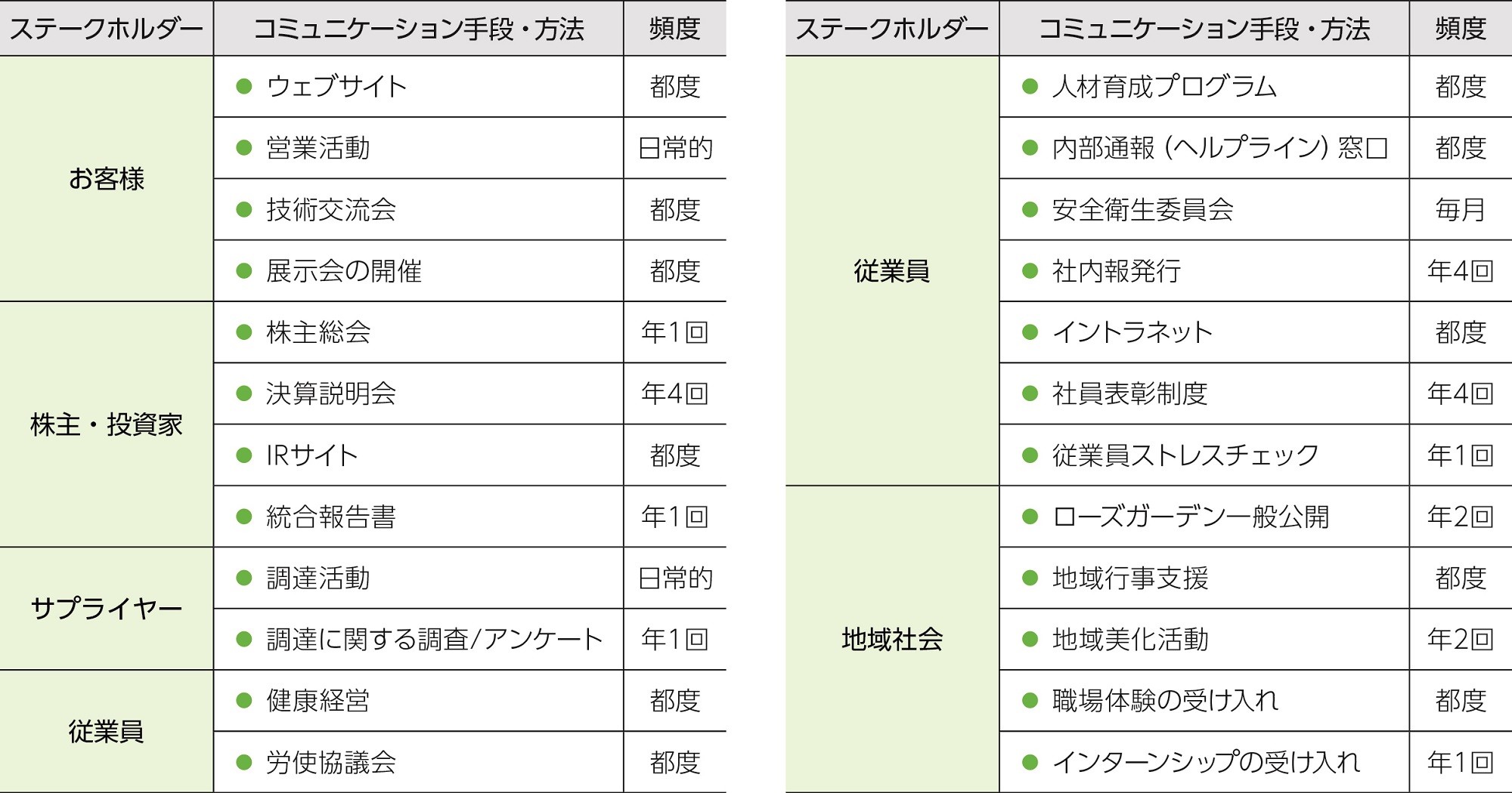 GHG排出量削減目標 2018年度→2035年度 50%削減