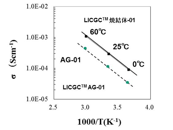 Licgc™焼結体-01 | 製品情報 | 株式会社オハラ