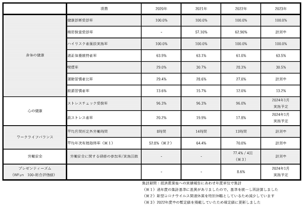健康経営課題