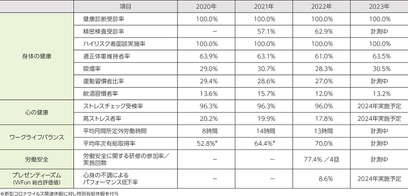 健康経営課題