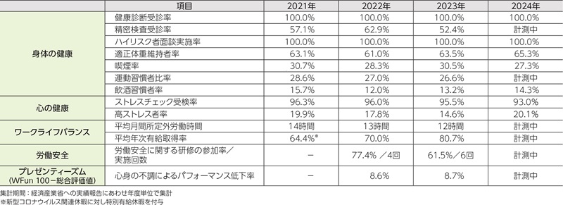 健康経営課題