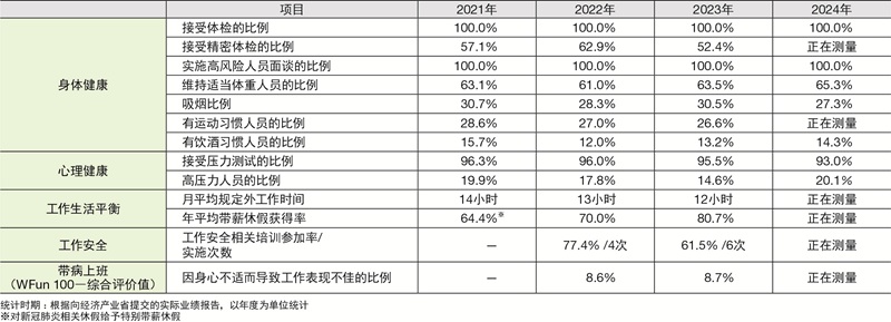 健康経営課題