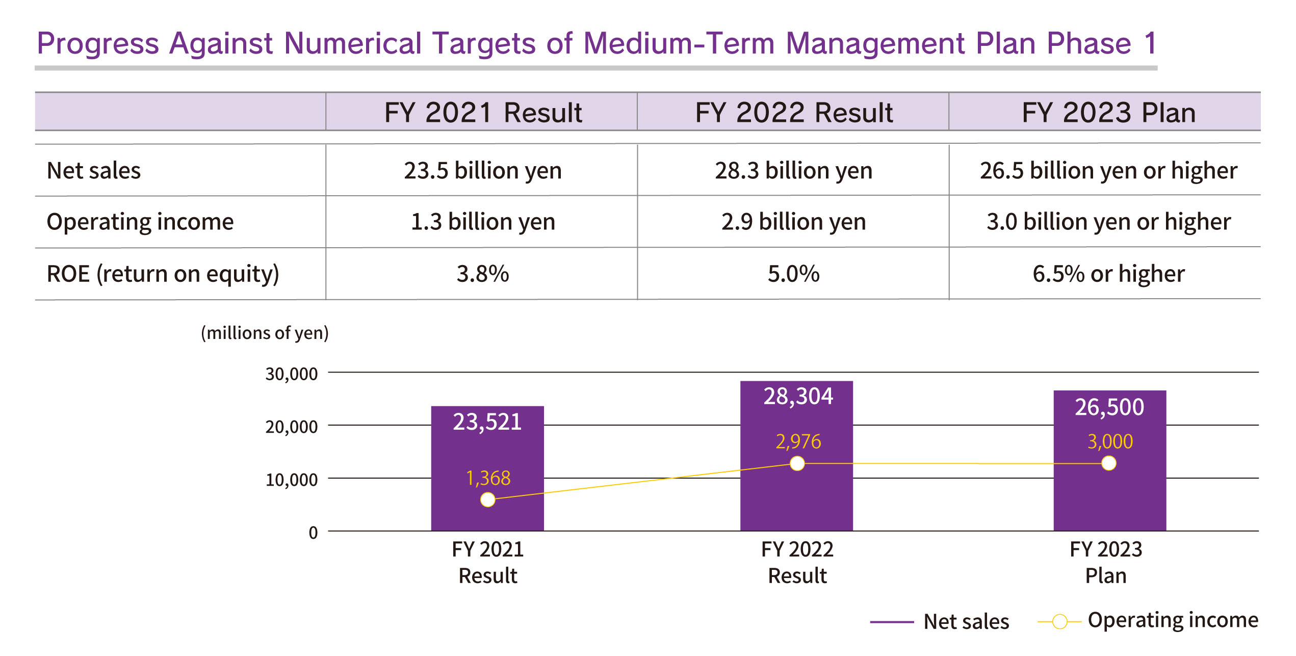 Progress Against Numerical Targets of Medium-Term Management Plan Phase 1